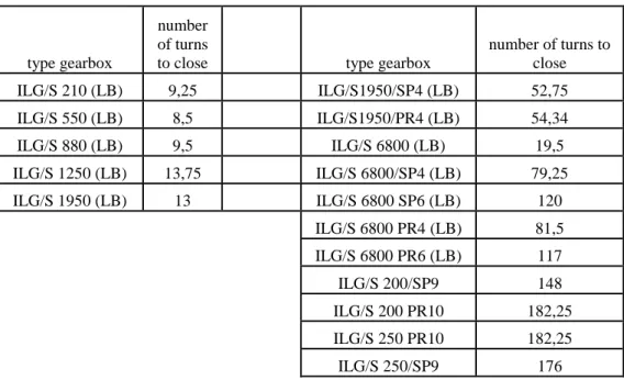 Table 4: number of turned for totally opening / closing.  