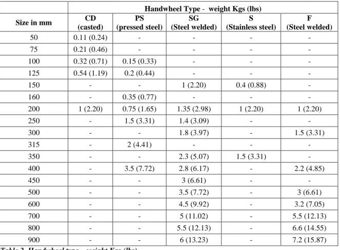 Table 2. Handwheel type – weight Kgs (lbs) 
