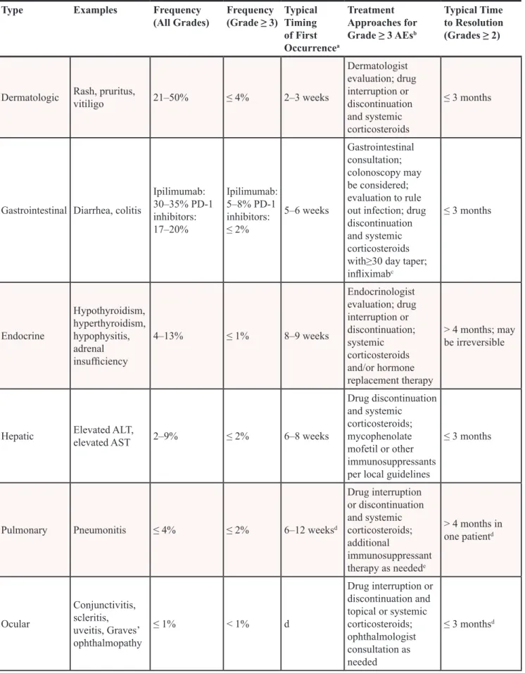 Table  2:  Select  immunologic  adverse  events  reported  in  patients  with  melanoma  receiving  checkpoint inhibitors [12, 17, 21, 38, 40–46]
