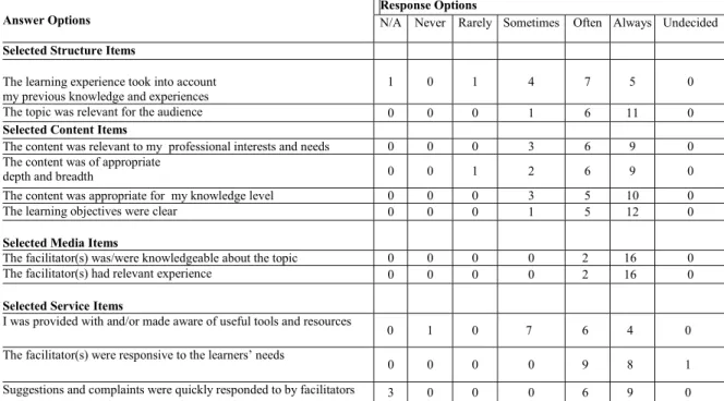 Figure  1. Selected Responses from the  Options, Procedures and Obstacles to Commercialize Research Results Module (N=18) 