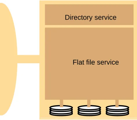 Figure 5. File service architecture