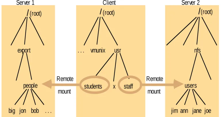 Figure 10. Local and remote file systems accessible on an NFS client