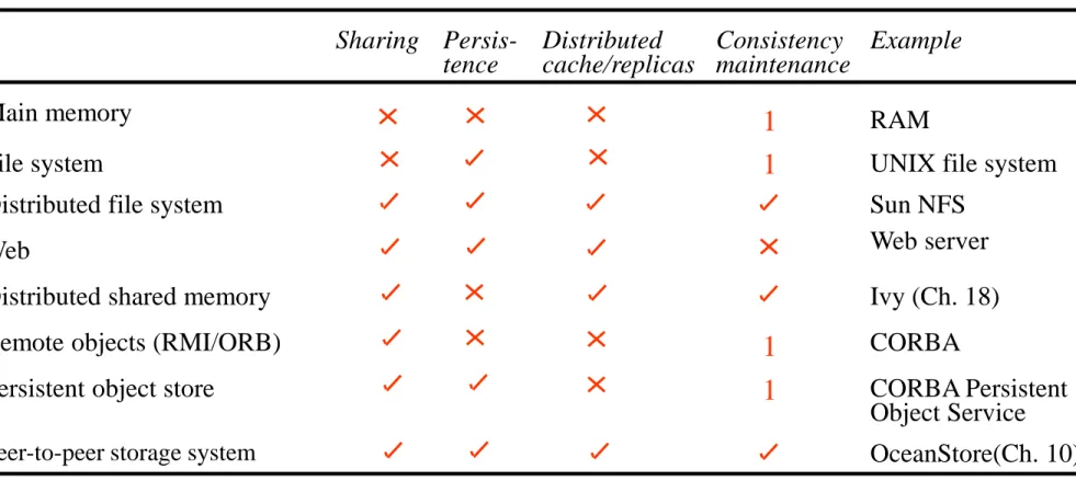 Figure 1. Storage systems and their properties