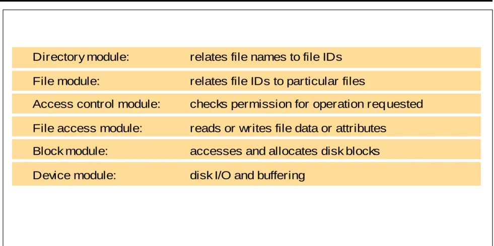 Figure 2. File system modules