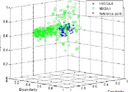 Fig 2. r-NSGA-II vs. NSGA results (imprecision = 