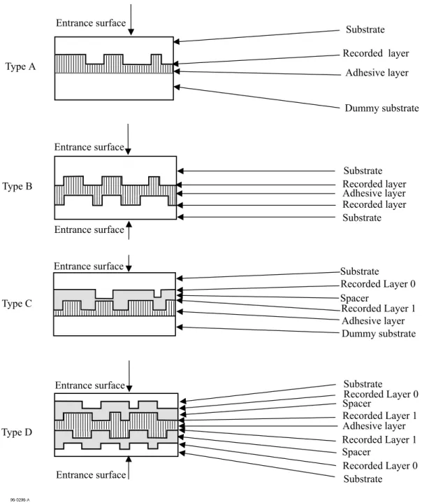 Figure 1 - Types of 120 mm DVD - Read-Only disks 