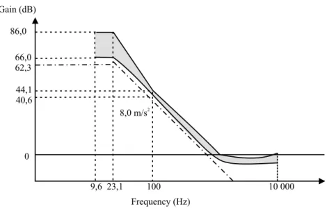 Figure 3 - Reference Servo for axial tracking  Bandwidth 100 Hz to 10 kHz 