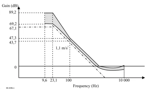 Figure 4 - Reference Servo for Radial Tracking  Bandwidth from 100 Hz to 10 kHz 