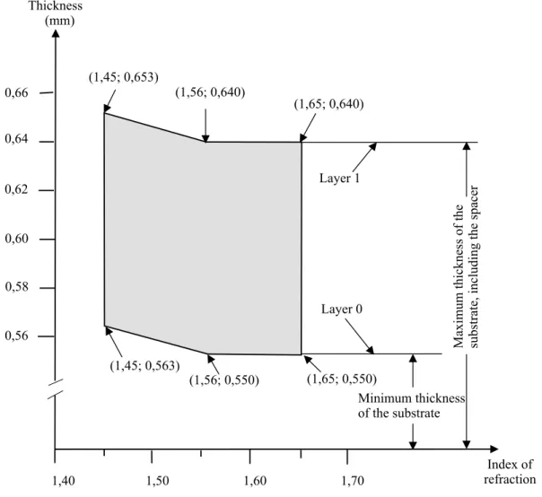 Figure 10 - Thickness of the substrate and spacer for Types C and D 