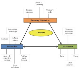 Figure 1: Elements of PBL course design  Source: (Felder &amp; Brent, 2003)  