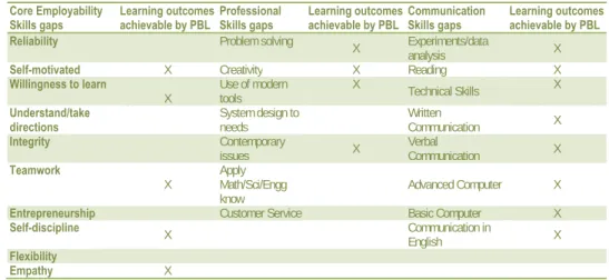 Table 1.1: Alignment of skills demanded by employers and PBL learning outcomes  Core Employability 
