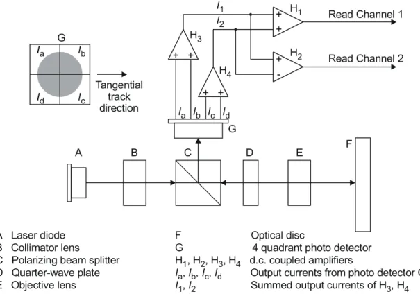 Figure 2 — Optical system of the Reference Drive 