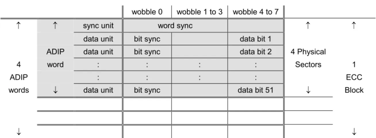 Figure 19 — ADIP word structure 