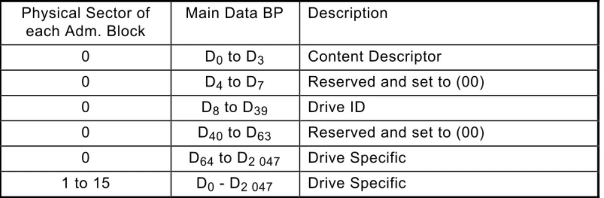 Table 9 — General format of Disk Administration ECC Blocks  Physical Sector of 