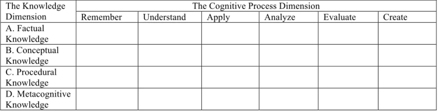 Table 1.1. Anderson et al. (2001)’s Taxonomy for learning, teaching, and assessing.  A revision of Bloom’s (1956) original   The Knowledge 