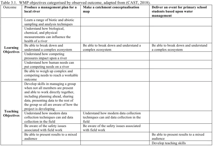 Table 3.1.  WMP objectives categorised by observed outcome, adapted from (CAST, 2018)