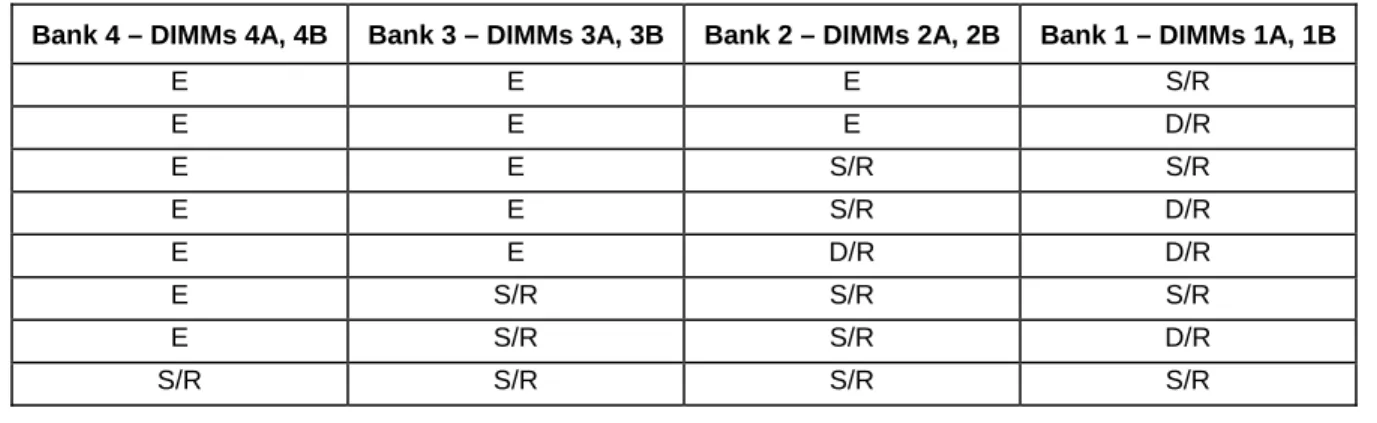 Table 1. Supported DDR2-400 DIMM Populations 