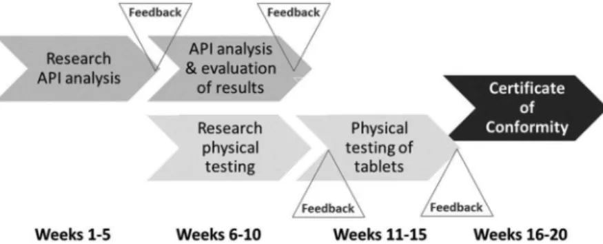 Figure 1. Illustration showing the four 5-week teaching blocks with feed-back (and feed-forward) points.