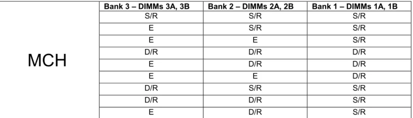 Table 3: Supported DDR2-400 DIMM Populations 