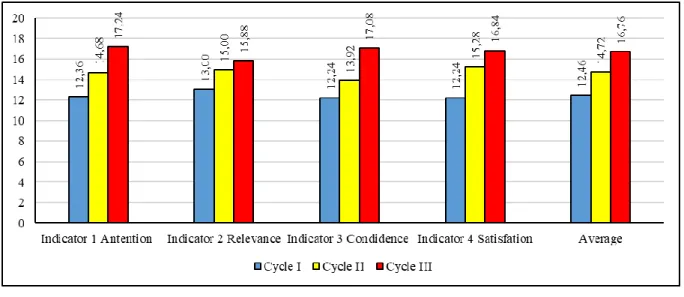 Table 1. Determination of Categories for  Learning Motivation  Scores  Categories  X≥μ + 1.SBx   Very high  μ + 1.SBx > X ≥ μ   High  μ > X ≥ μ - 1.SBx  Low  X < μ - 1.SBx   Very low  Information:  μ  : Ideal Mean 