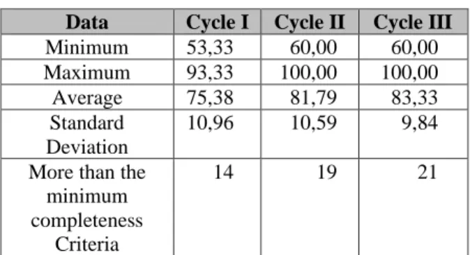 Table 1. Comparison of PCPT Learning  Outcomes in Cycle I, Cycle II, and Cycle III 
