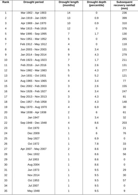 Table 3  – Historical droughts (1900 – 2017) at Rolleston ranked by depth and duration and with subsequent recovery rainfallA  