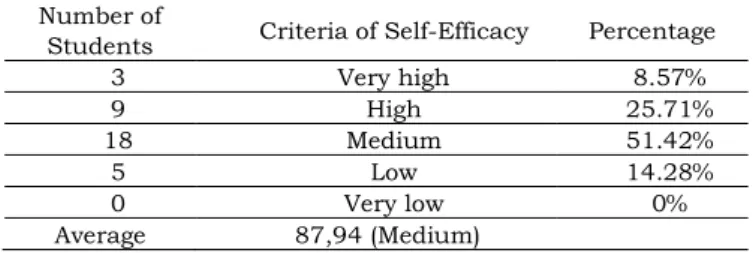 Table 1. The Initial Conditions of Students Self-Efficacy            at Class VIII-B SMP N 1 Yogyakarta 
