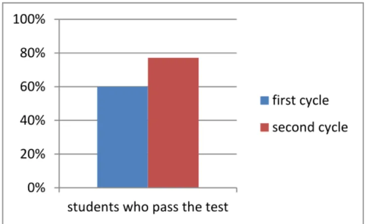 Fig 2. The Implementation of the Learning Process of  The First Cycle and The Second Cycle 