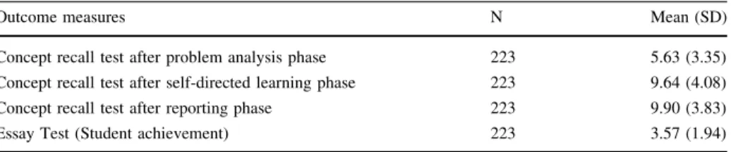Table 2 Means and standard deviations of the dependent variables