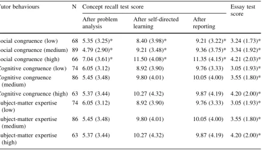 Table 3 Means and standard deviations of test scores with respect to tutor behaviours