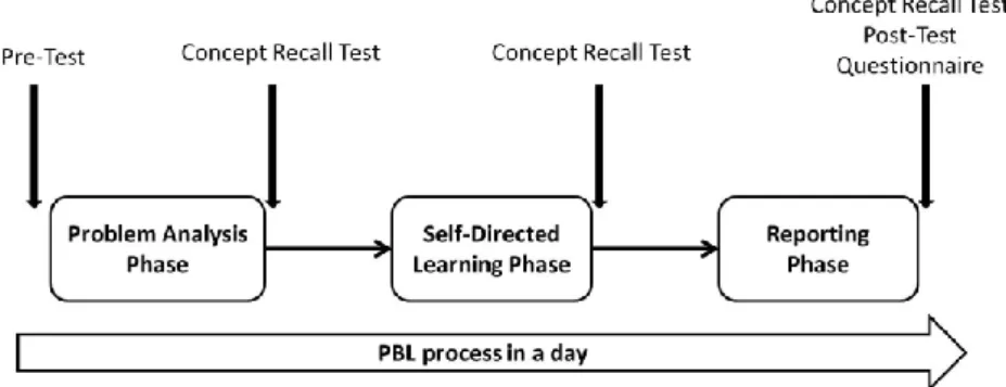 Figure  1.  Time  intervals  at  which  measurement  tools  were  administered   
