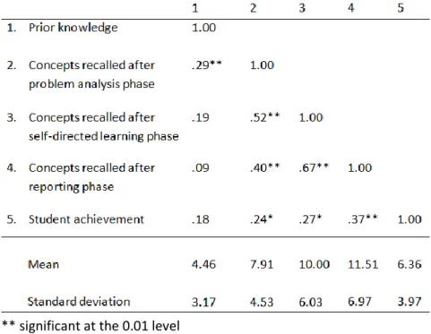 Table  2.  Intercorrelations,  means  and  standard  deviations  of  the  dependent variables (N = 81) 