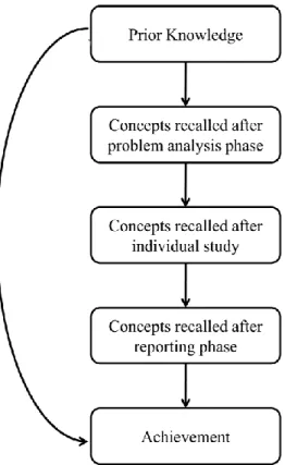 Figure  1.  Hypothesized  model  on  the  relationships  between  the  different learning phases of PBL  