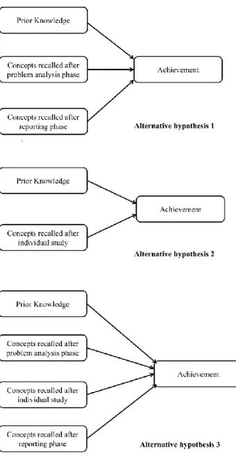 Figure  2.  Alternative  models  on  the  relationships  between  the  different learning phases of PBL 