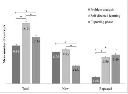 Figure  3.  Distribution  of  the  mean  number  (+  SE)  of  total,  new  and  repeated  relevant  concepts  recalled  at  the  end  of  the  different  learning phases of the PBL process (N = 218) 