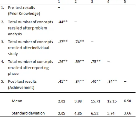 Table  1  shows  the  intercorrelations,  means  and  standard  deviations of the variables used in the structural equation model