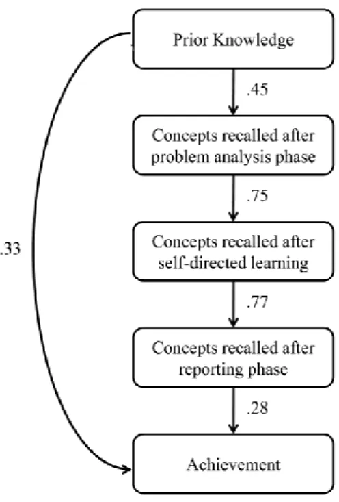 Figure  4.  Path  model  of  the  hypothesized  model  on  relationships  between different PBL phases  
