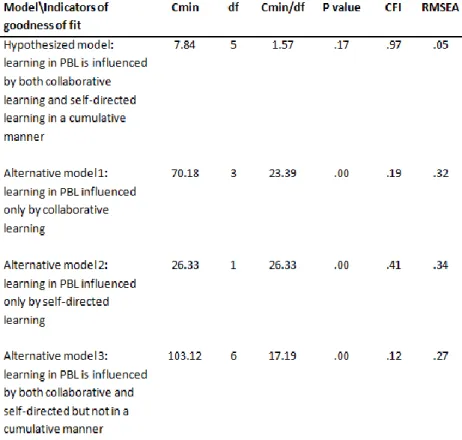 Table  2  shows  a  comparison  of  the  results  of  the  indicators  of  goodness of fit for the different models tested