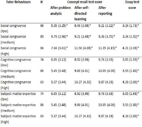 Table 3. Means and standard deviations of test scores with respect to  tutor behaviours 