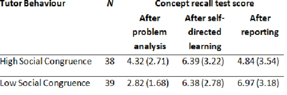 Table 3. Means and standard deviations of the dependent variables 