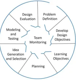 Figure 2: Design team learning spaces 