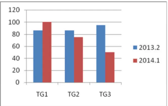 Figure 1 Students’ Participation in Completing on-line tutorial chores in 3 exam periods
