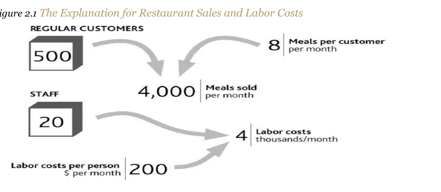 Figure 2.1 The Explanation for Restaurant Sales and Labor Costs 
