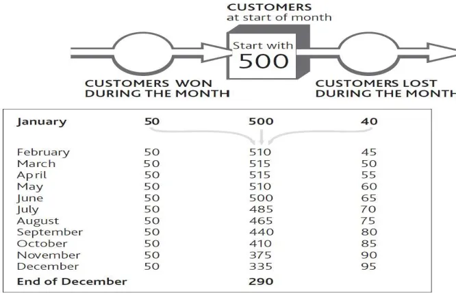 Figure 3.3 The Change in Customer Numbers Over Time