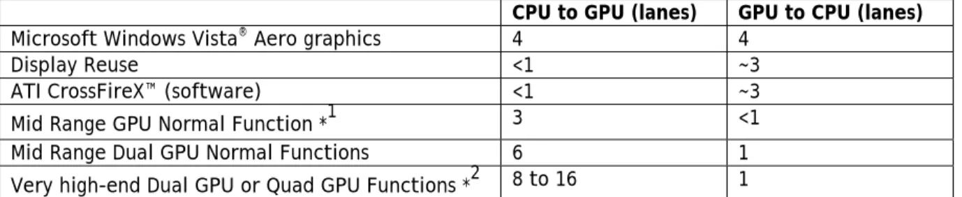 Table 1 : Estimated PCI-E 1.1 Bus Usage 
