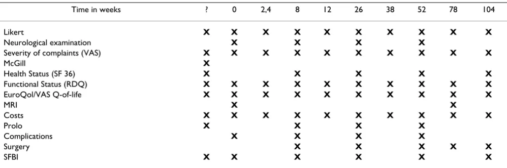 Table 2: Data collection and outcome measures