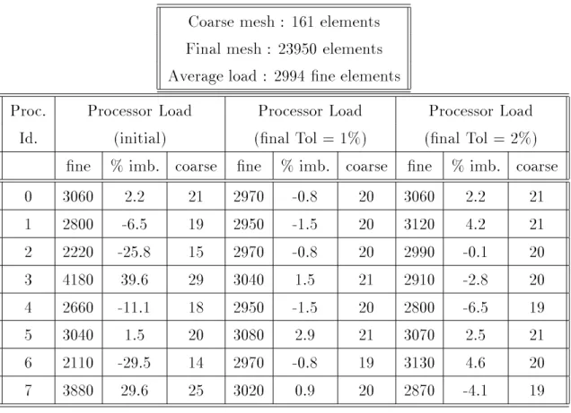 Table 3.1: Partition generated in parallel on 8 processors along with our nal par- par-titions for Example 1.