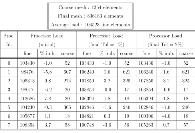 Table 3.3: Partition generated in parallel on 8 processors along with our nal par- par-titions for Example 2.