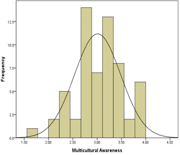 Figure 2. Histogram of MCI awareness subscale post-test responses, highlighting  a potential ceiling effect