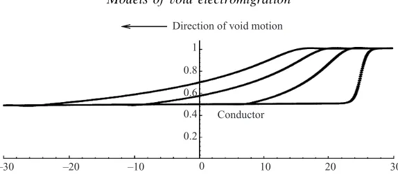 Figure 10 shows the analogous solution for the case λa small peak in advance of the moving disturbance and a small pit behind it, and theadvancing wavefront steepens
